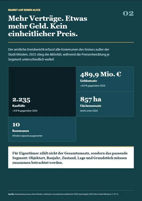 Innenseite des Immobilienmarktberichts Minden-Lübbecke 2026