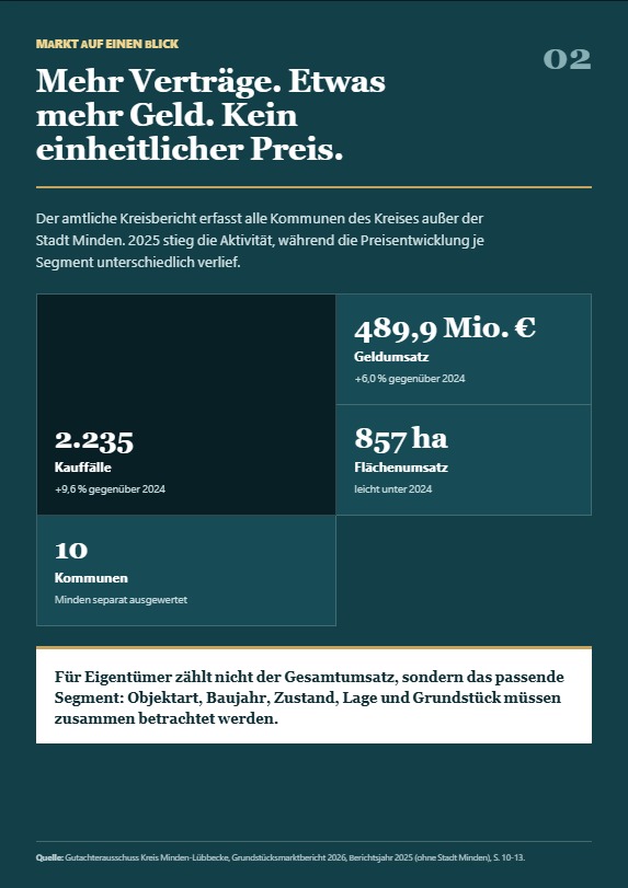 Innenseite des Immobilienmarktberichts minden luebbecke 2026